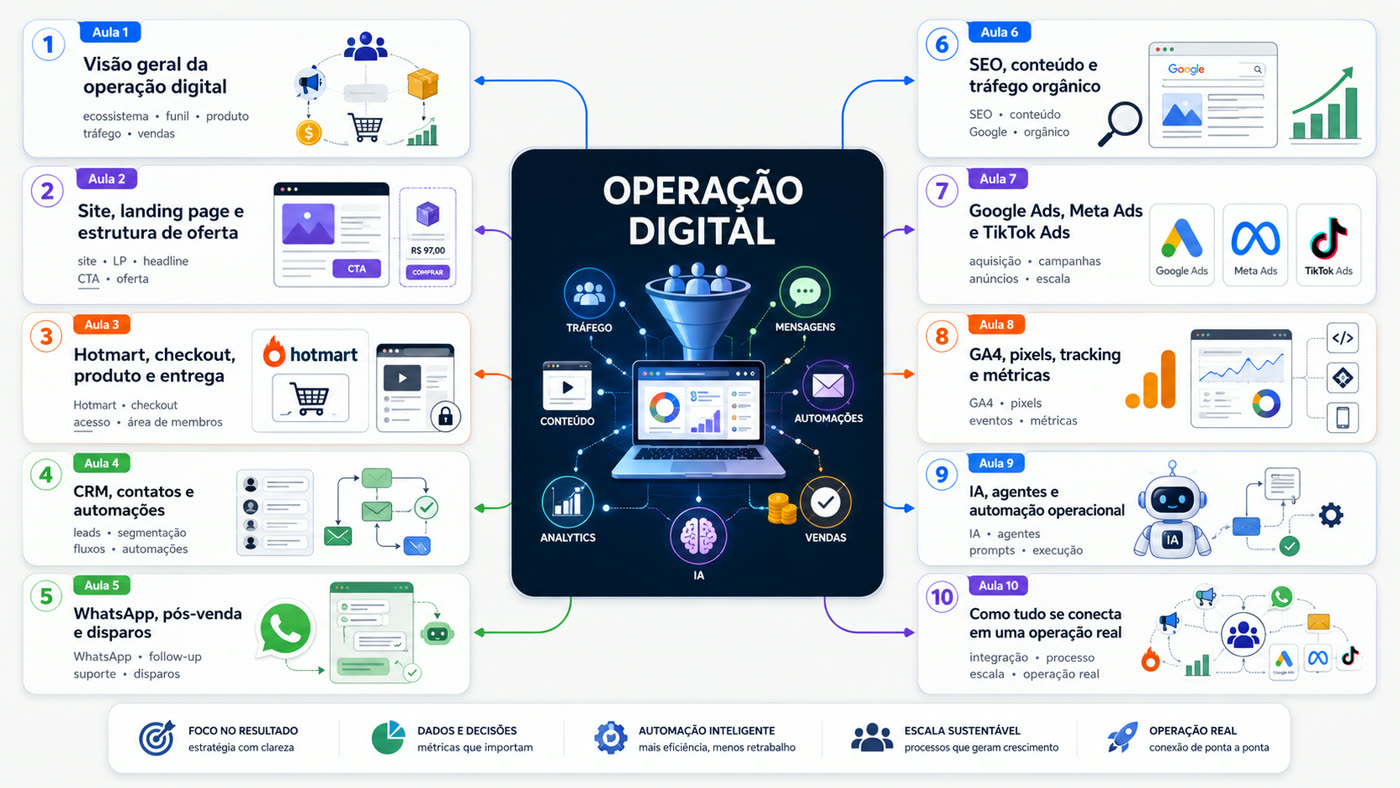 O Mapa do Digital