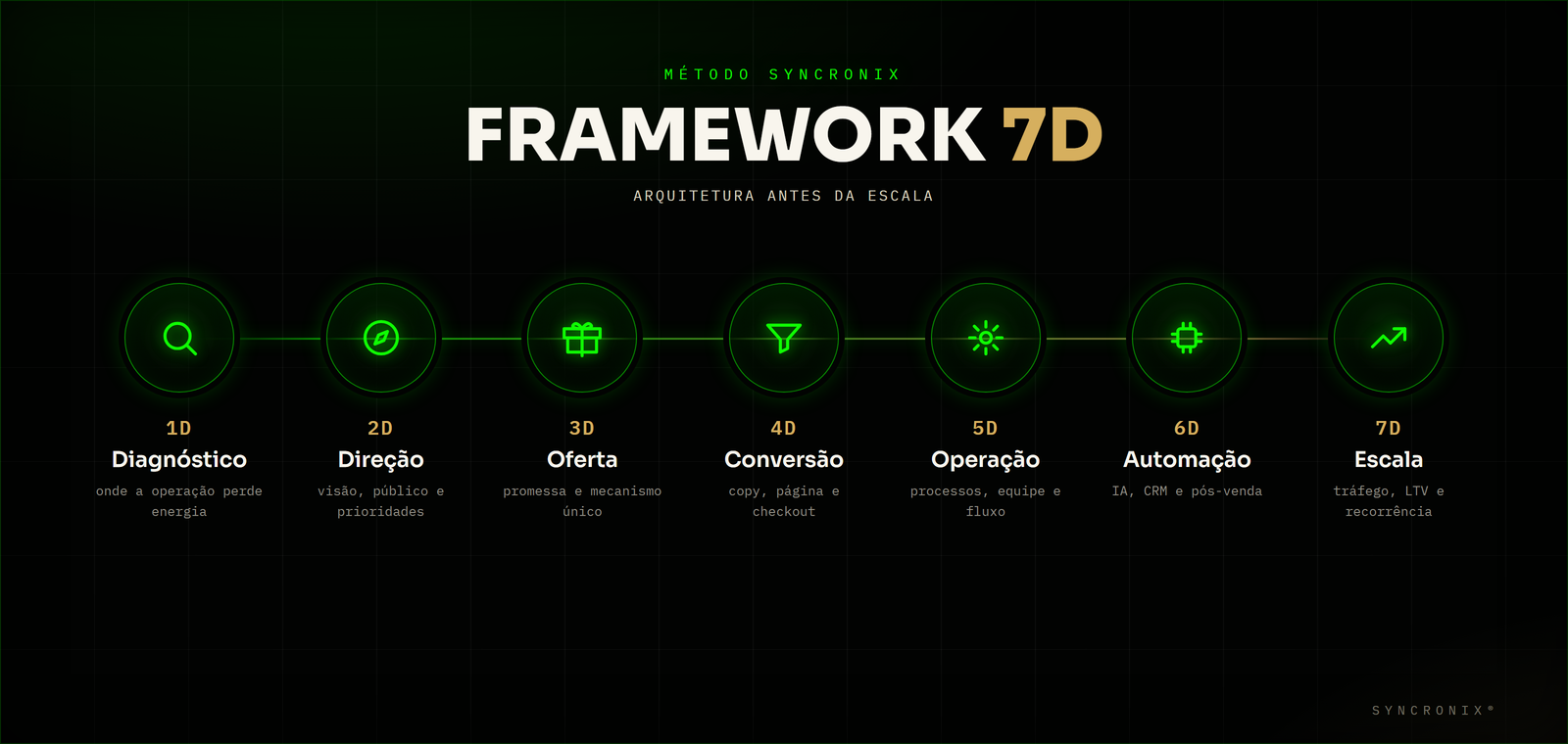 Infográfico do Framework 7D de Operação Digital com as sete etapas: Diagnóstico, Direção, Oferta, Conversão, Operação, Automação, Escala