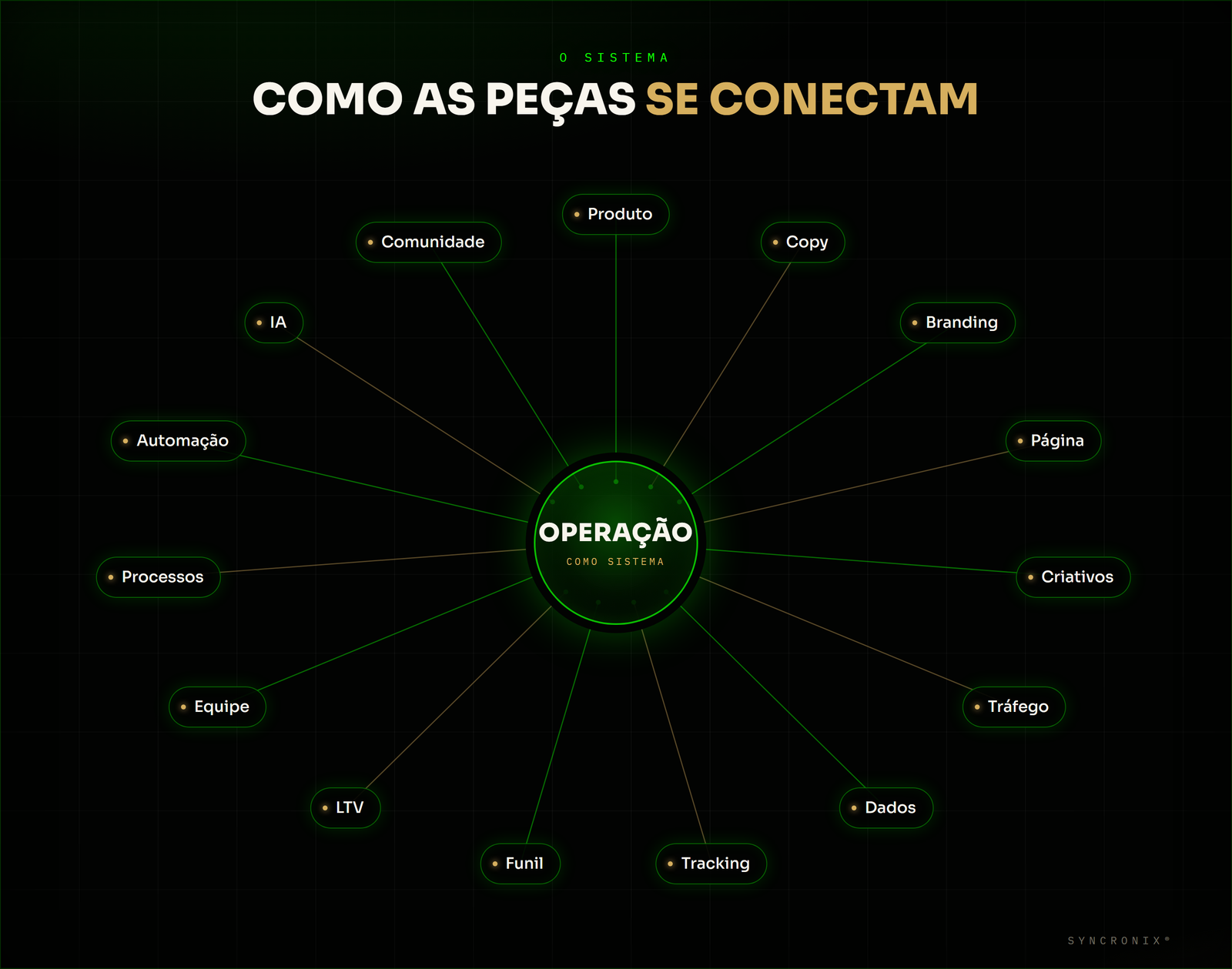 Mapa mental do sistema de operação digital conectando produto, copy, branding, página, criativos, tráfego, dados, tracking, funil, LTV, equipe, processos, automação, IA e comunidade