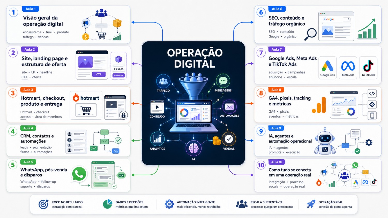 O Mapa do Digital: o mapa mestre da operação, incluso no Framework 7D