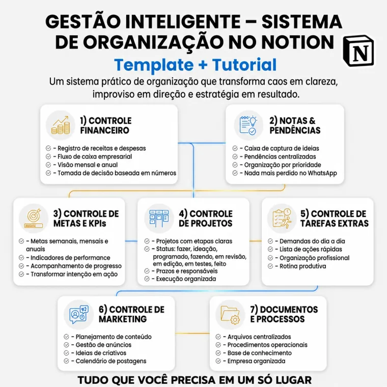 Template Gestão Inteligente + Tutorial de Notion